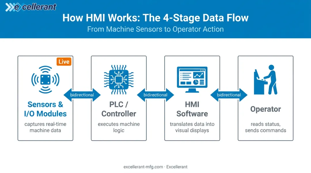4-step HMI data flow process from sensors through PLC to operator control