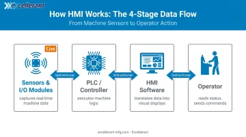 4-step HMI data flow process from sensors through PLC to operator control