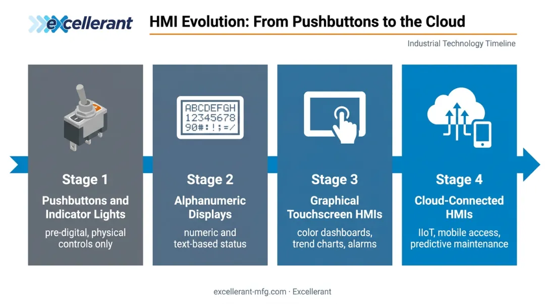 Four generations of HMI evolution timeline from pushbuttons to cloud-connected systems