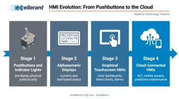 Four generations of HMI evolution timeline from pushbuttons to cloud-connected systems