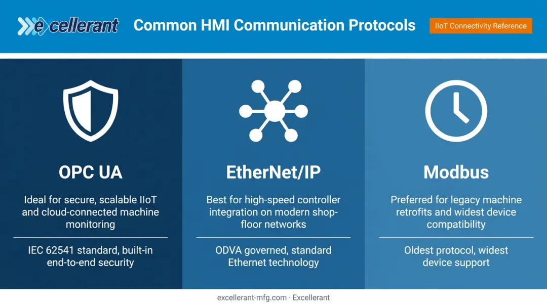 Industrial HMI communication protocols comparison OPC UA EtherNet IP Modbus overview