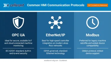 Industrial HMI communication protocols comparison OPC UA EtherNet IP Modbus overview