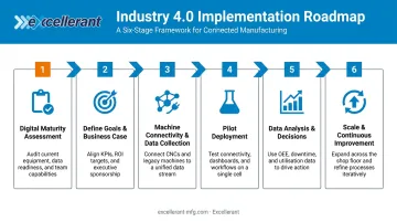 Six-step Industry 4.0 implementation roadmap process flow for manufacturers