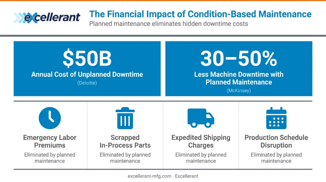 Condition-based maintenance cost savings statistics and reduced downtime impact breakdown