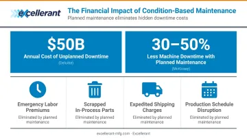 Condition-based maintenance cost savings statistics and reduced downtime impact breakdown