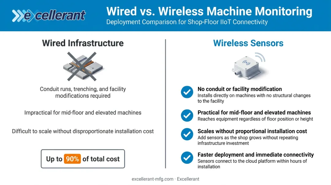 Wireless versus wired machine monitoring four key deployment advantages comparison