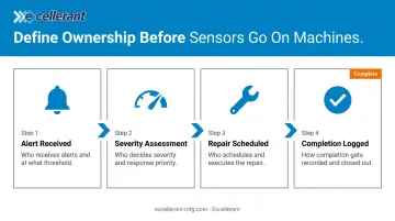 Four-step maintenance alert ownership workflow from detection to repair closeout
