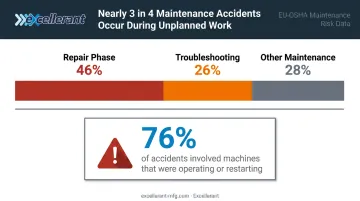 EU-OSHA maintenance accident statistics breakdown by repair and troubleshooting phase