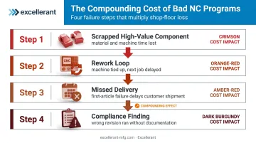 Four cascading costs of CNC program errors from scrap to compliance findings
