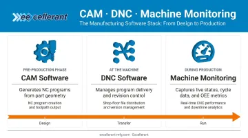 Three CNC machining software types comparison table by production phase