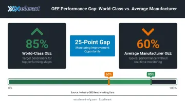 World-class OEE 85 percent versus average 60 percent manufacturing performance gap infographic