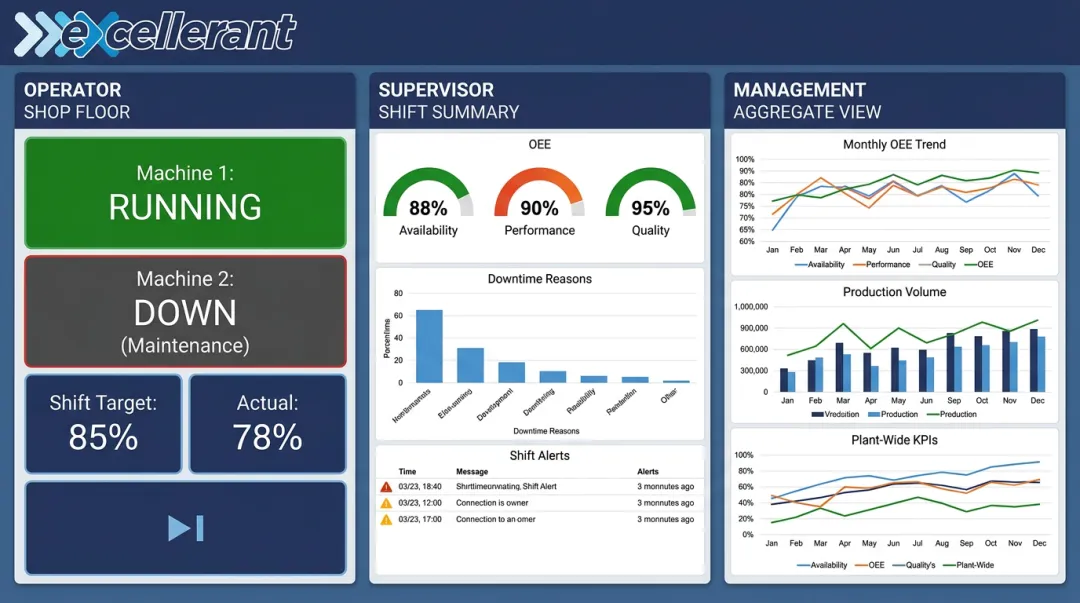 Role-based manufacturing KPI dashboard views for operators supervisors and management