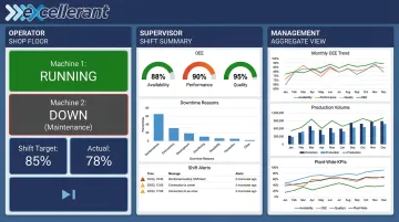 Role-based manufacturing KPI dashboard views for operators supervisors and management