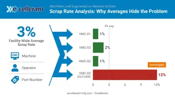 Scrap rate breakdown by machine operator and part number root cause analysis chart