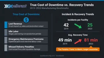 Manufacturing downtime cost components and rising recovery time trend from 2019 to 2023