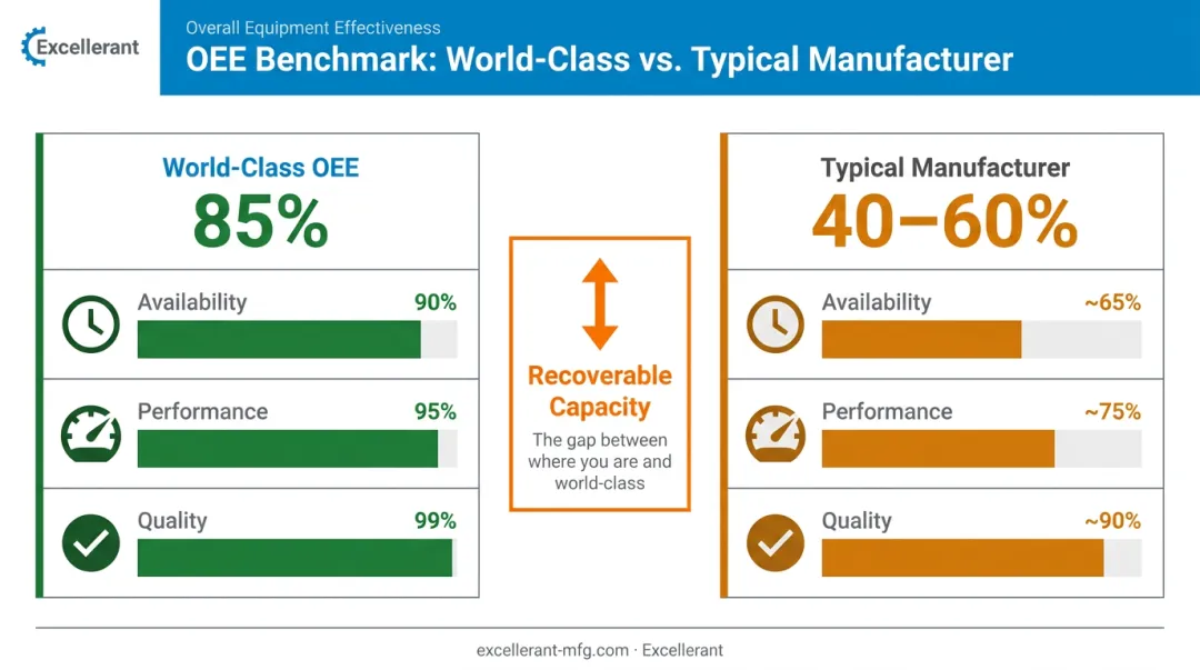 OEE world-class benchmark versus average manufacturer performance gap infographic
