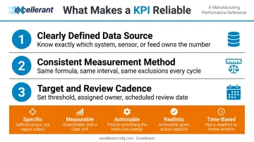 Three requirements for reliable manufacturing KPI with SMART framework criteria checklist