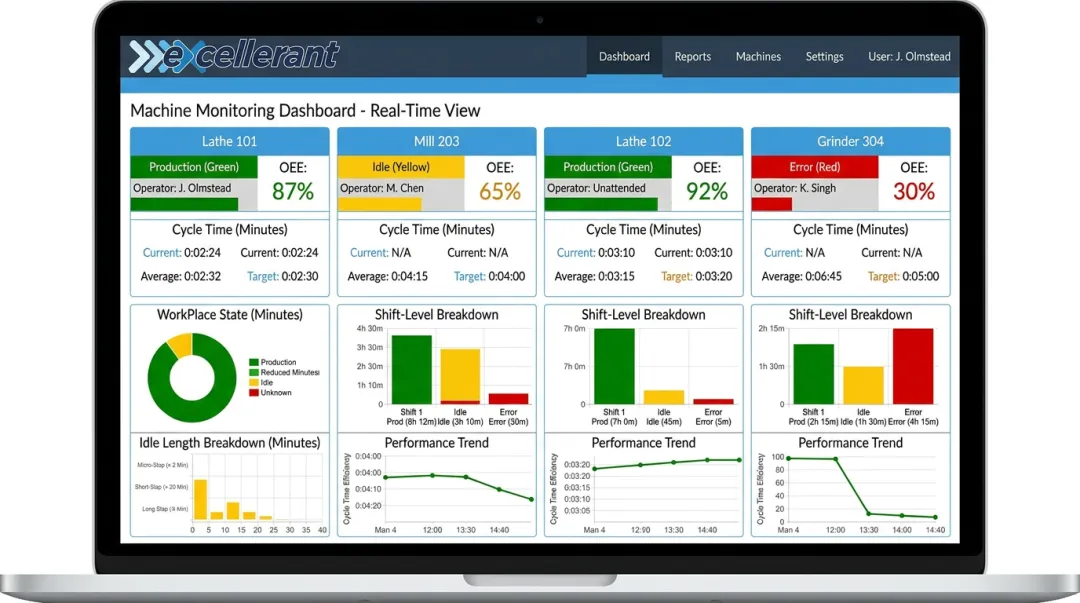 Excellerant real-time CNC machine monitoring dashboard displaying cycle time performance data