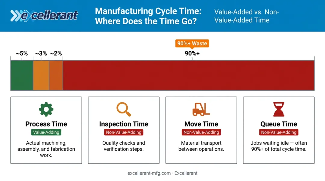 Four components of manufacturing cycle time process breakdown infographic