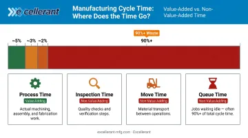 Four components of manufacturing cycle time process breakdown infographic