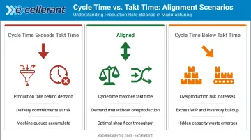 Cycle time versus takt time alignment misalignment scenarios comparison diagram