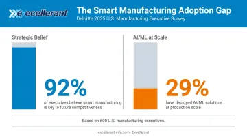 Smart manufacturing adoption gap showing 92% awareness versus 29% AI implementation rate