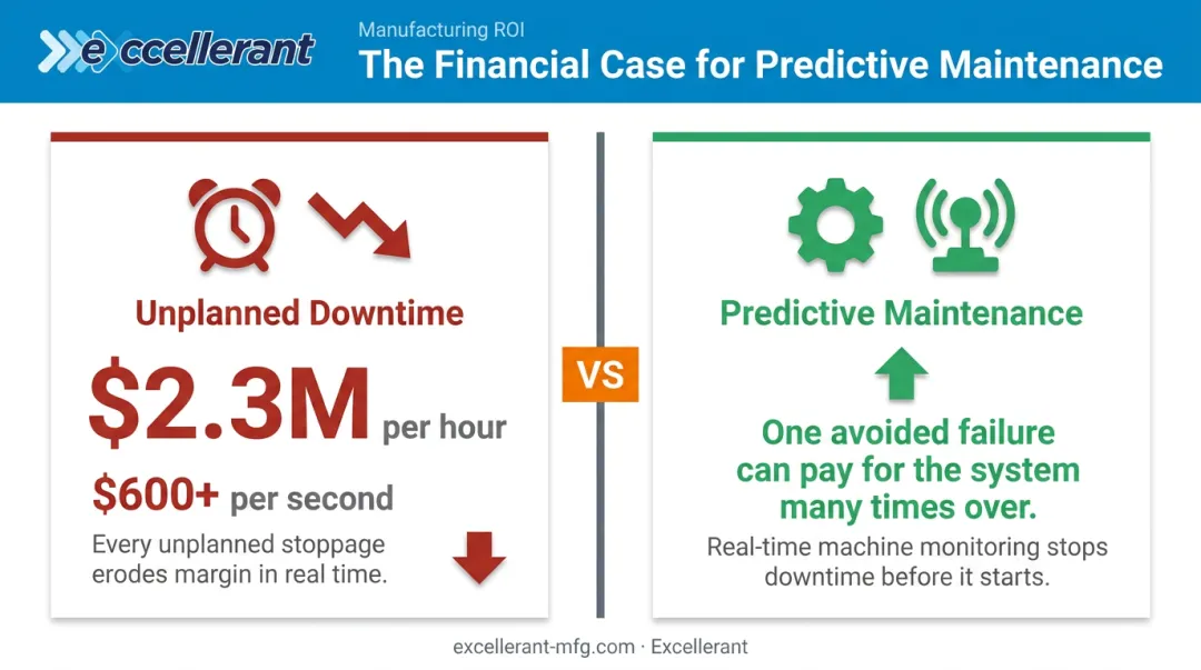 Predictive maintenance cost savings versus unplanned downtime cost comparison infographic