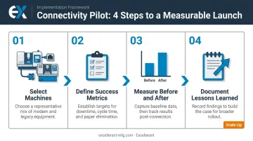Four-step smart manufacturing pilot process from machine selection to full deployment rollout