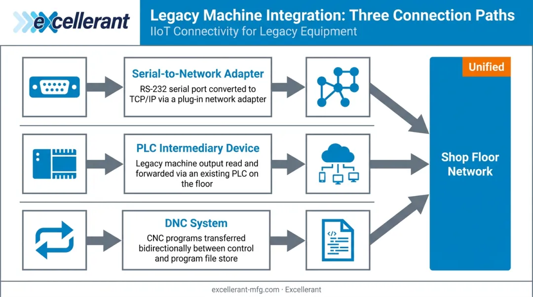Three legacy machine integration methods serial adapter PLC bridge and DNC system