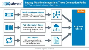 Three legacy machine integration methods serial adapter PLC bridge and DNC system