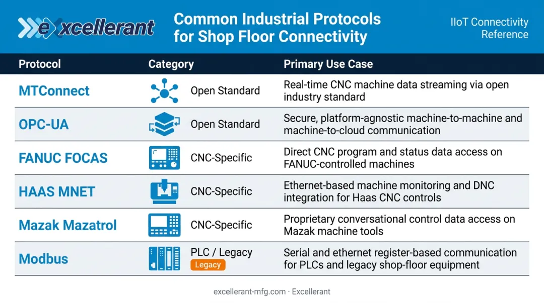 Industrial communication protocols comparison table for smart factory CNC machine integration