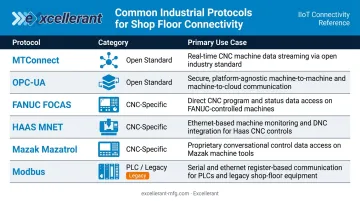 Industrial communication protocols comparison table for smart factory CNC machine integration