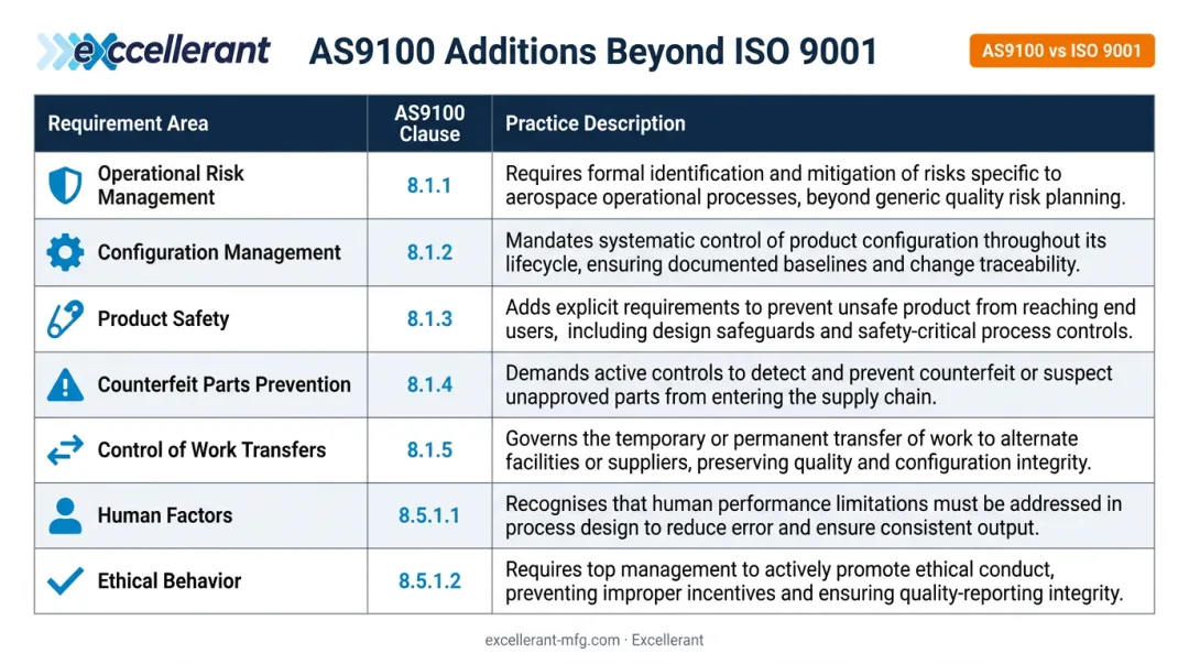 AS9100 versus ISO 9001 aerospace-specific added requirements comparison table infographic