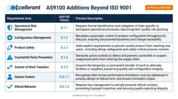 AS9100 versus ISO 9001 aerospace-specific added requirements comparison table infographic