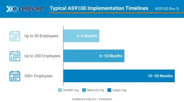 AS9100 certification implementation timeline by company size months to completion