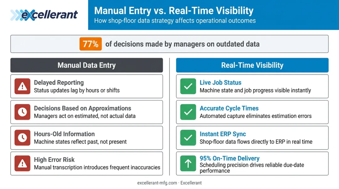 Manual data entry versus real-time visibility front-office decision accuracy comparison