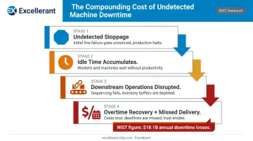 Manufacturing downtime cost cascade showing idle time to delivery impact chain