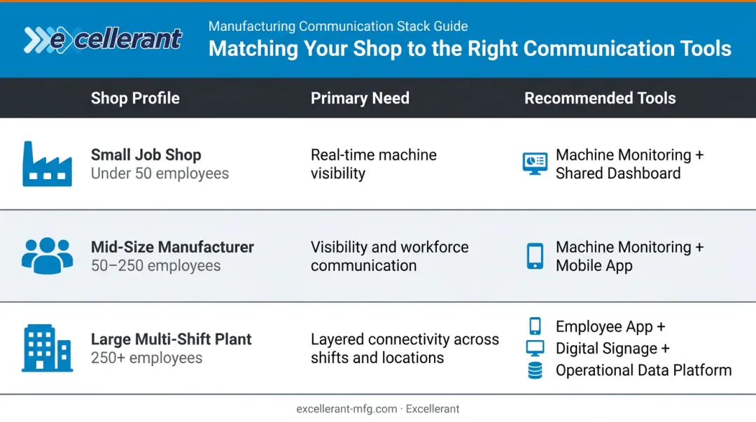 Manufacturing shop size communication tool selection comparison table infographic