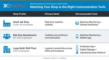 Manufacturing shop size communication tool selection comparison table infographic