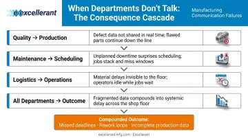 Four manufacturing communication failure points causing compounding operational breakdowns