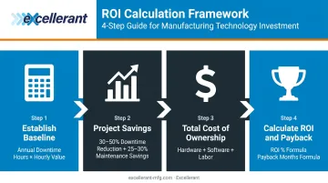 Four-step CNC downtime ROI calculation framework baseline savings investment payback