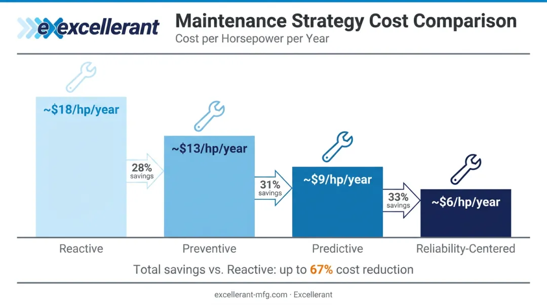 Maintenance strategy cost savings comparison reactive preventive predictive condition-based benchmarks