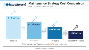 Maintenance strategy cost savings comparison reactive preventive predictive condition-based benchmarks