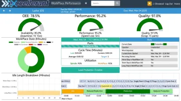 OEE monitoring dashboard displaying availability performance and quality metrics