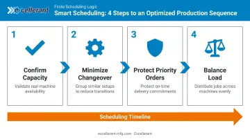 Four-step production scheduling process from capacity validation to job sequencing