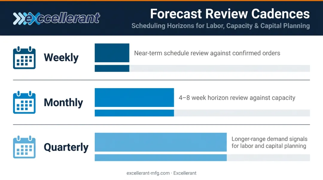 Rolling forecast review cadence three-tier schedule weekly monthly quarterly