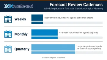 Rolling forecast review cadence three-tier schedule weekly monthly quarterly