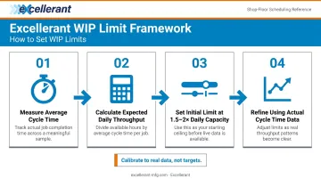 4-step process for setting WIP limits per workstation using cycle time data