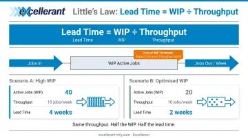Little's Law WIP formula showing lead time throughput relationship with example