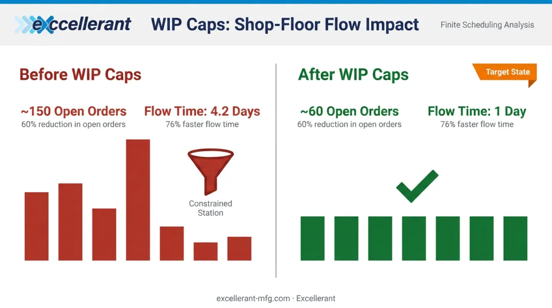 WIP per station bottleneck identification showing before and after open order reduction results